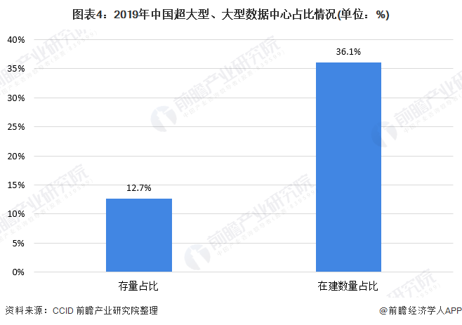 图表4：2019年中国超大型、大型数据中心占比情况(单位：%)