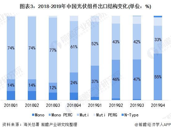 图表3：2018-2019年中国光伏组件出口结构变化(单位：%)