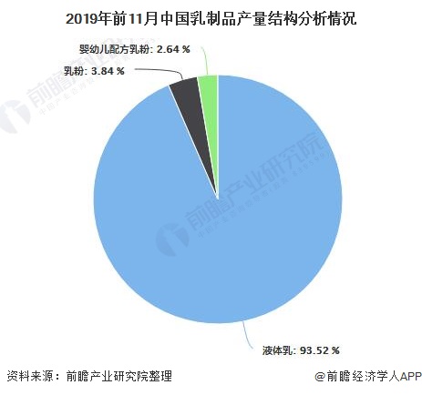 2019年前11月中国乳制品产量结构分析情况