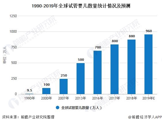 1990-2019年全球试管婴儿数量统计情况及预测