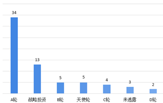 2019年中国电商物流科技行业融资发展现状分析