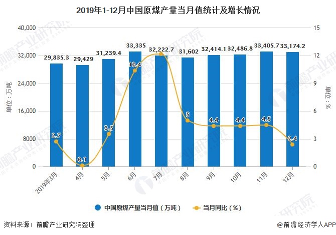 2019年1-12月中国原煤产量当月值统计及增长情况