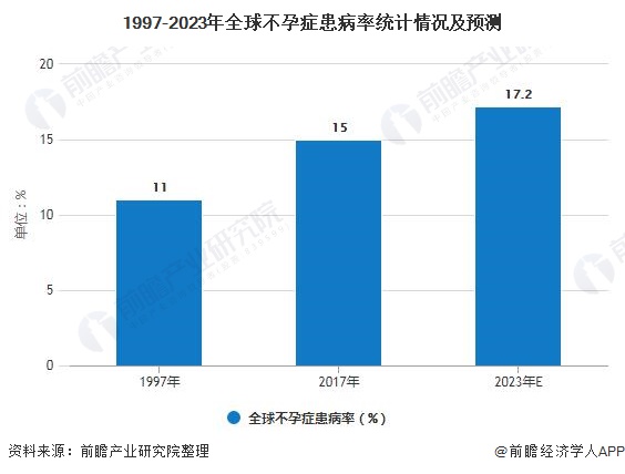 1997-2023年全球不孕症患病率统计情况及预测