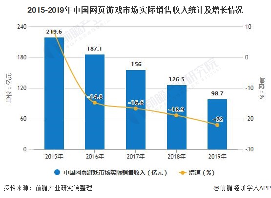 2015-2019年中国网页游戏市场实际销售收入统计及增长情况