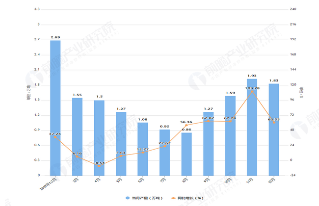 2019年1-12月甘肃省塑料制品产量及增长情况表