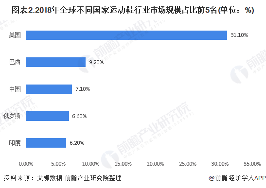 图表2:2018年全球不同国家运动鞋行业市场规模占比前5名(单位：%)