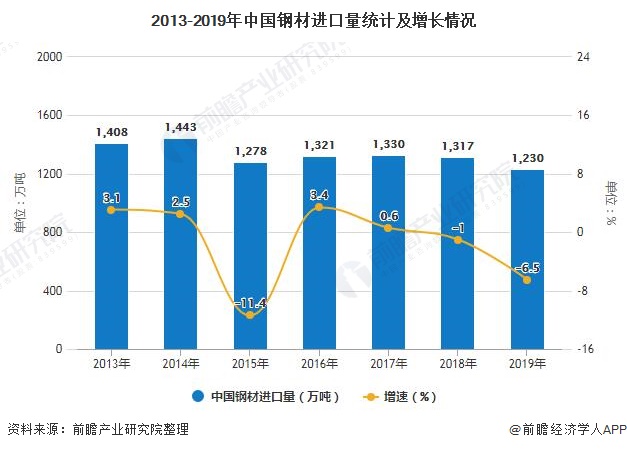 2013-2019年中国钢材进口量统计及增长情况