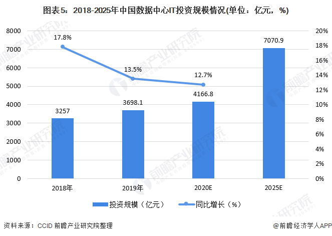 图表5：2018-2025年中国数据中心IT投资规模情况(单位：亿元，%)
