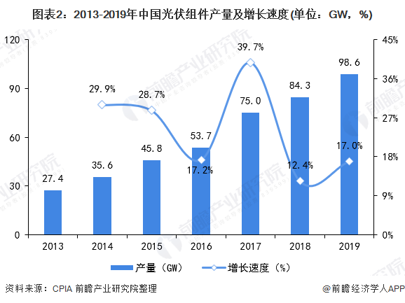 图表2：2013-2019年中国光伏组件产量及增长速度(单位：GW，%)