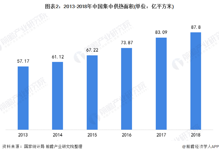 图表2：2013-2018年中国集中供热面积(单位：亿平方米)