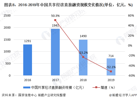 图表8：2016-2019年中国共享经济直接融资规模变化情况(单位：亿元，%)
