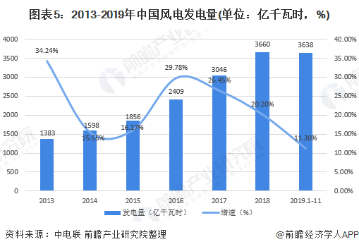 图表5：2013-2019年中国风电发电量(单位：亿千瓦时，%)