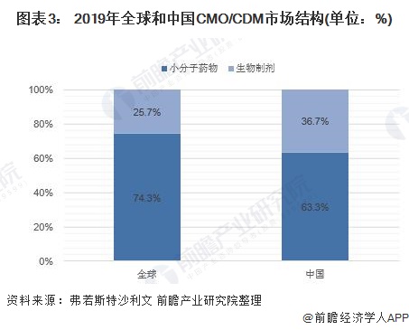 圖表3： 2019年全球和中國(guó)CMO/CDM市場(chǎng)結(jié)構(gòu)(單位：%)