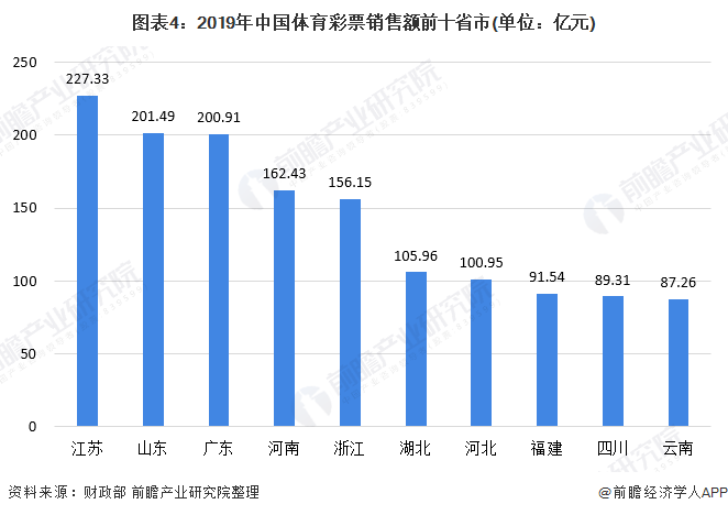 图表4：2019年中国体育彩票销售额前十省市(单位：亿元)
