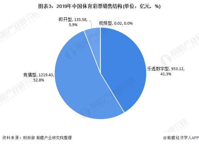 图表3：2019年中国体育彩票销售结构(单位：亿元，%)