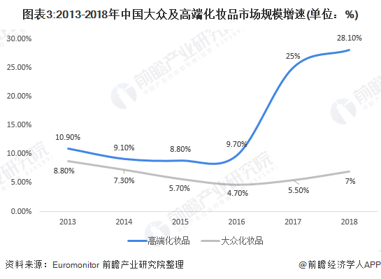 图表3:2013-2018年中国大众及高端化妆品市场规模增速(单位：%)