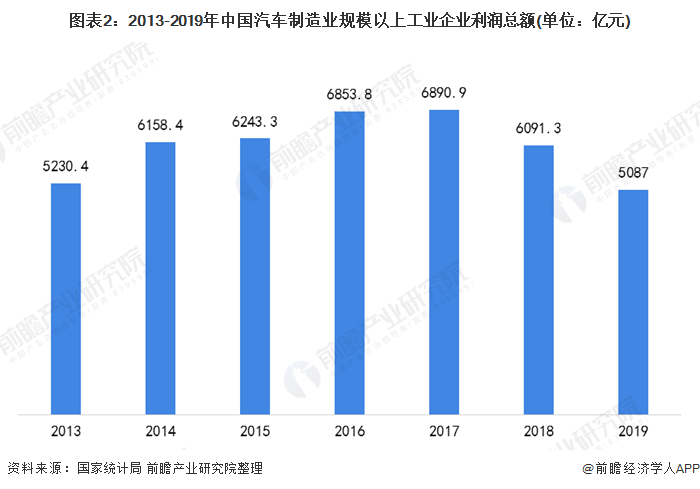 图表2：2013-2019年中国汽车制造业规模以上工业企业利润总额(单位：亿元)