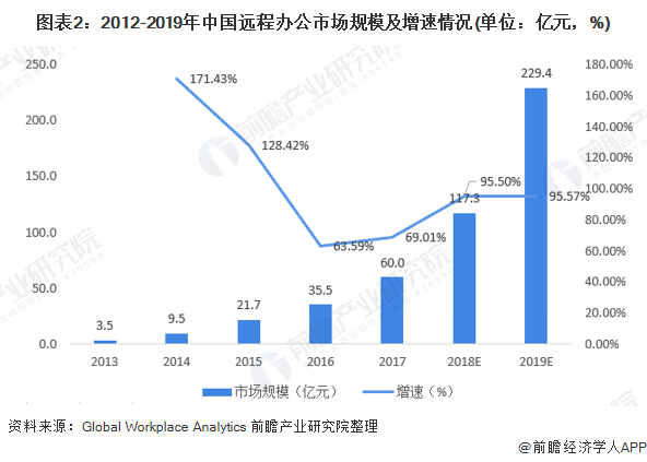 图表2：2012-2019年中国远程办公市场规模及增速情况(单位：亿元，%)