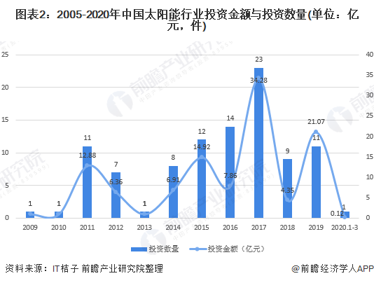 图表2：2005-2020年中国太阳能行业投资金额与投资数量(单位：亿元，件)