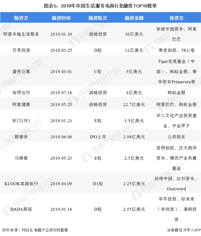 图表5：2019年中国生活服务电商行业融资TOP10榜单