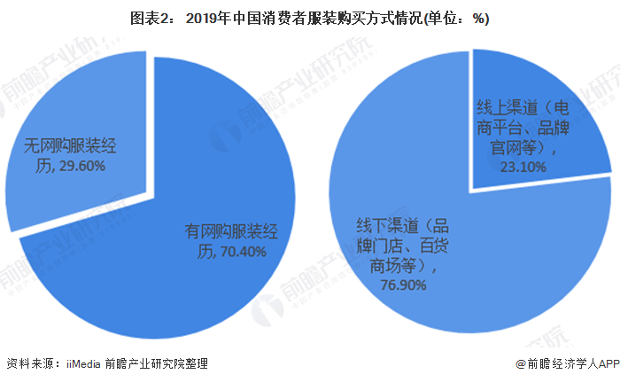 图表2： 2019年中国消费者服装购买方式情况(单位：%)
