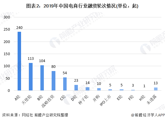 图表2：2019年中国电商行业融资轮次情况(单位：起)