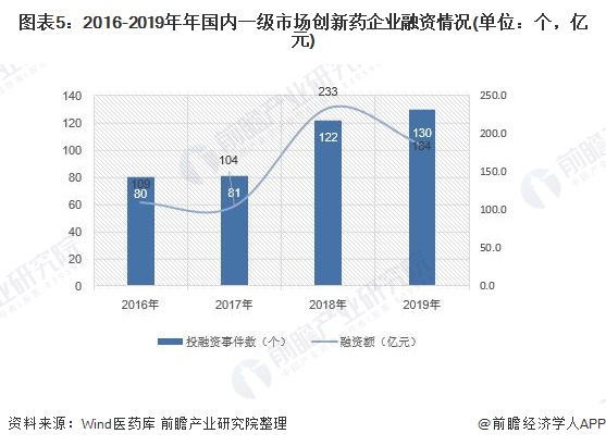 图表5：2016-2019年年国内一级市场创新药企业融资情况(单位：个，亿元)