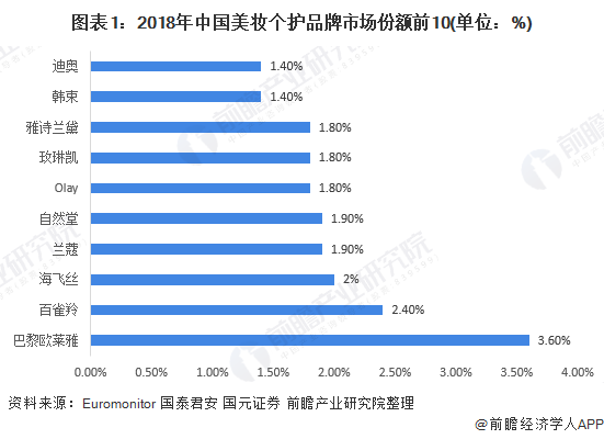 图表1：2018年中国美妆个护品牌市场份额前10(单位：%)