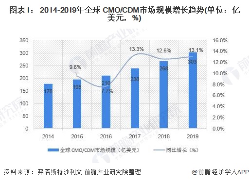 图表1： 2014-2019年全球 CMO/CDM市场规模增长趋势(单位：亿美元，%)