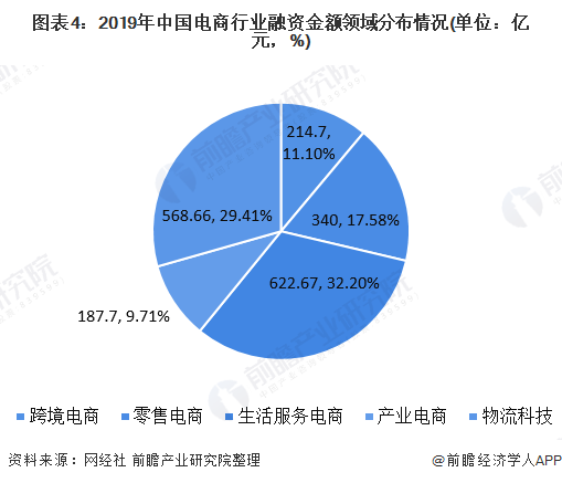 图表4：2019年中国电商行业融资金额领域分布情况(单位：亿元，%)