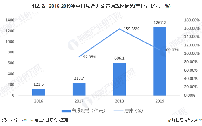 图表2：2016-2019年中国联合办公市场规模情况(单位：亿元，%)