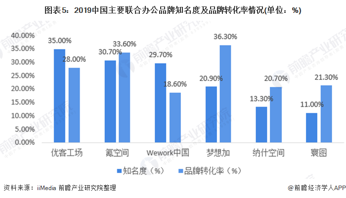 图表5：2019中国主要联合办公品牌知名度及品牌转化率情况(单位：%)