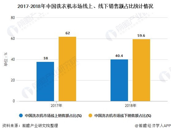 2017-2018年中国洗衣机市场线上、线下销售额占比统计情况