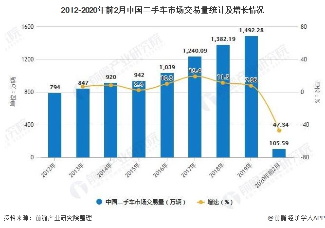 2012-2020年前2月中国二手车市场交易量统计及增长情况