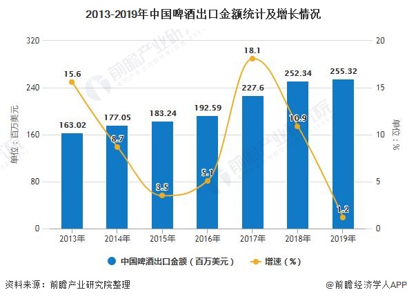 2013-2019年中国啤酒出口金额统计及增长情况