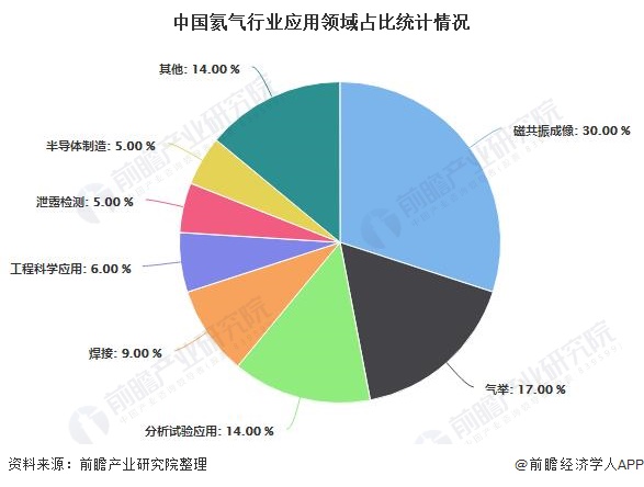 中国氦气行业应用领域占比统计情况