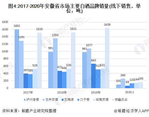 图4:2017-2020年安徽省市场主要白酒品牌销量(线下销售，单位：吨)