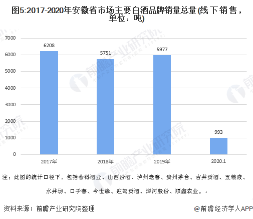 图5:2017-2020年安徽省市场主要白酒品牌销量总量(线下销售，单位：吨)