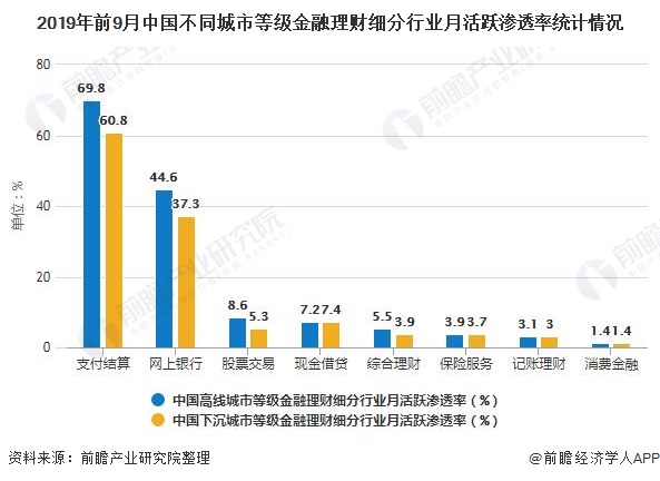 2019年前9月中国不同城市等级金融理财细分行业月活跃渗透率统计情况