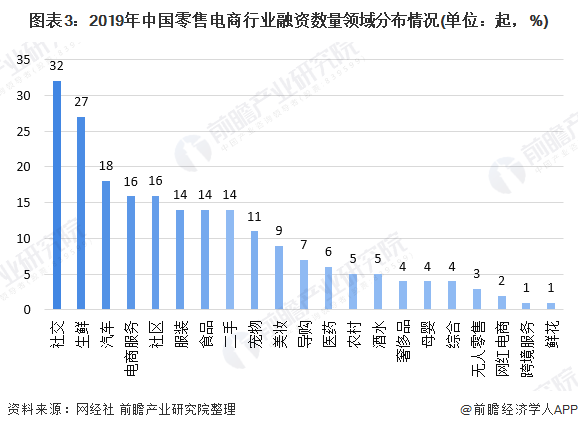 图表3：2019年中国零售电商行业融资数量领域分布情况(单位：起，%)