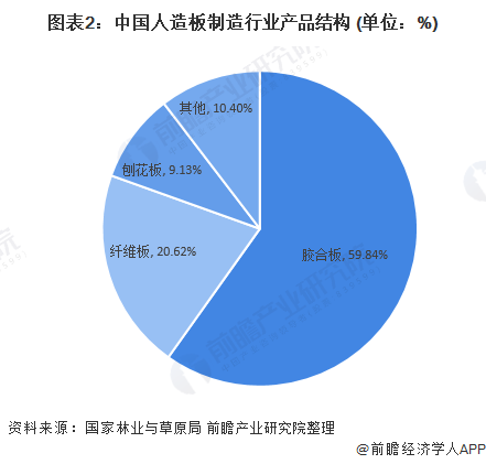 图表2：中国人造板制造行业产品结构 (单位：%)