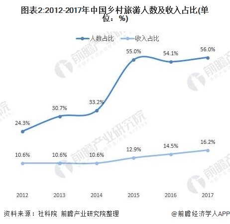 图表2:2012-2017年中国乡村旅游人数及收入占比(单位：%)