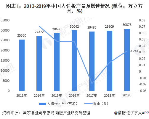 图表1：2013-2019年中国人造板产量及增速情况 (单位：万立方米，%)