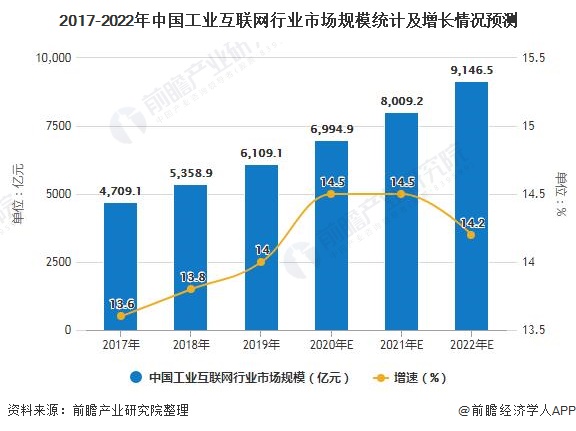 2017-2022年中国工业互联网行业市场规模统计及增长情况预测