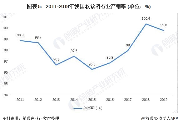 图表5：2011-2019年我国软饮料行业产销率 (单位：%)