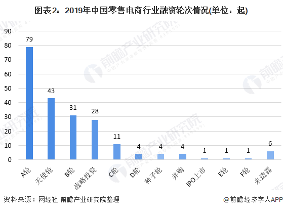图表2：2019年中国零售电商行业融资轮次情况(单位：起)