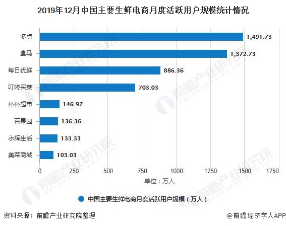 2019年12月中国主要生鲜电商月度活跃用户规模统计情况