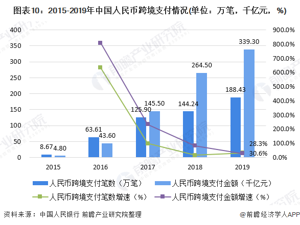 图表10：2015-2019年中国人民币跨境支付情况(单位：万笔，千亿元，%)