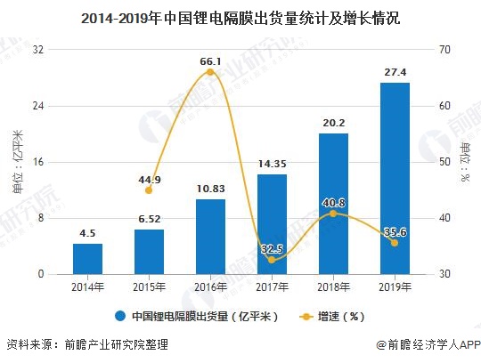 2014-2019年中国锂电隔膜出货量统计及增长情况