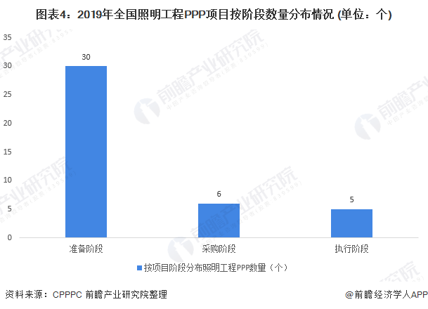 图表4：2019年全国照明工程PPP项目按阶段数量分布情况 (单位：个)